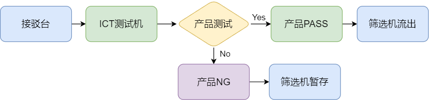 ICT测试流程 车灯控制板测试自动化整线(images 4)